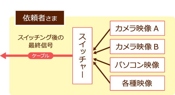 ビジョンカー操作室内